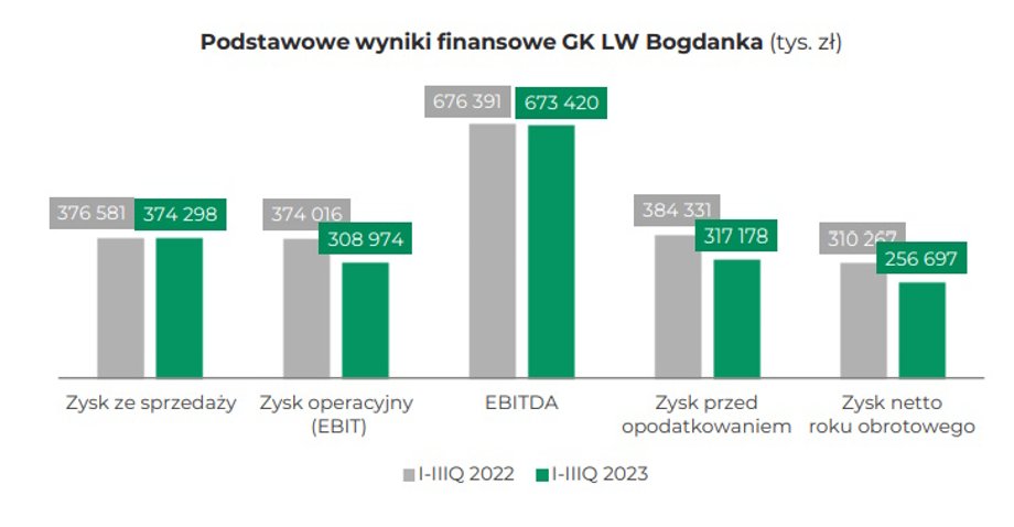 Wyniki finansowe Bogdanki po trzech kwartałach 2023 r. w porównaniu z tym samym okresem poprzedniego roku. 