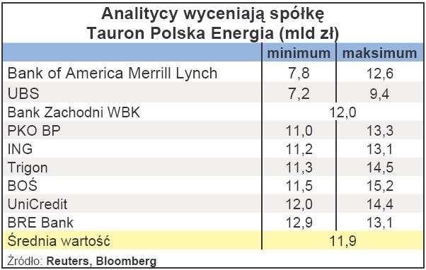 Analitycy wyceniają spółkę Tauron średnio na 11,9 mld zł