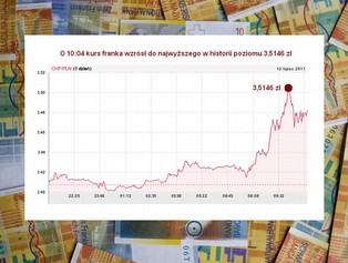 Euro nad przepaścią, kurs franka szwajcarskiego znowu rekordowy