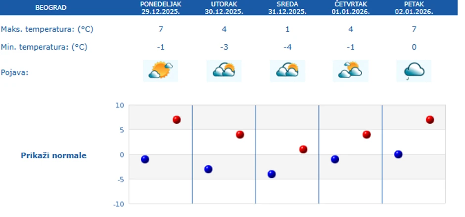 Petodnevna vremenka prognoza za Beograd