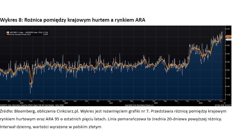 Wykres 8 - Rożnica pomiędzy krajowym hurtem a rynkiem ARA