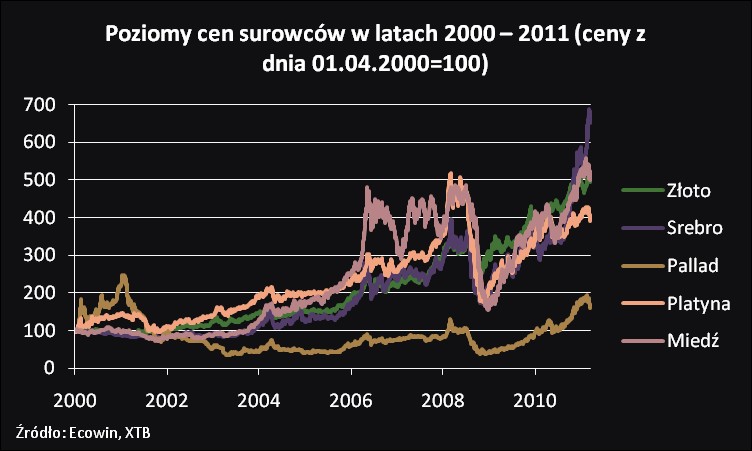 Ceny surowców