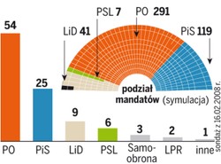 Platformę popiera ponad połowa Polaków