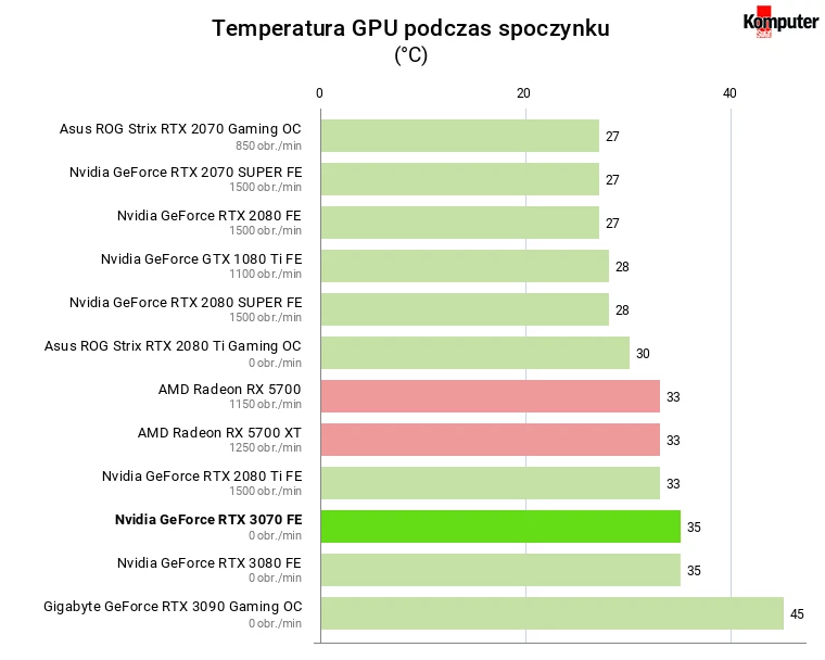 Nvidia GeForce RTX 3070 FE – Temperatura GPU podczas spoczynku