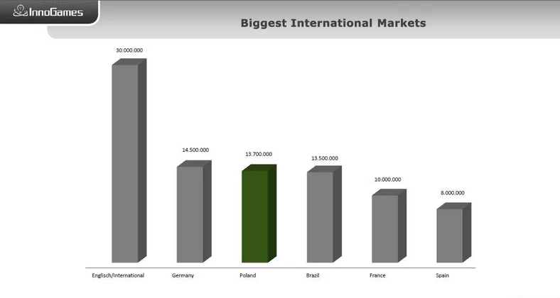 Popularność gier InnoGames na różnych rynkach