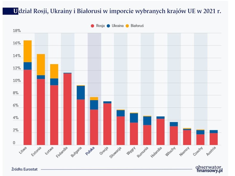 Udział Rosji, Ukrainy i Białorusi w imporcie wybranych krajów UE w 2021 r