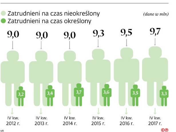 Firma podpisze umowę na czas określony, tylko jeśli będzie miała ku temu powód