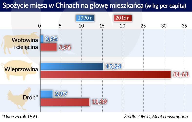 spożycie mięsa w chinach (graf. Obserwator Finansowy)