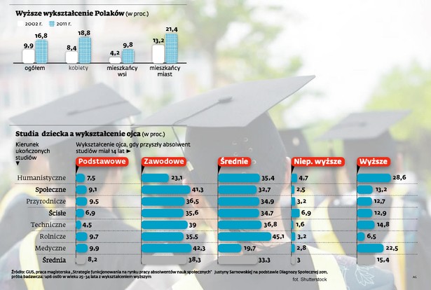 Studia wyższe i awans społeczny