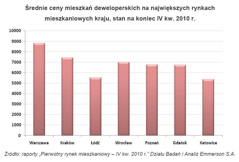 Średnie ceny mieszkań deweloperskich na największych rynkach mieszkaniowych kraju, stan na koniec IV kw. 2010 r.