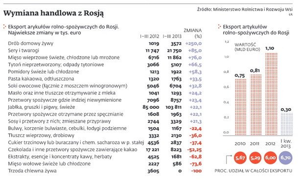 Wymiana handlowa z Rosją