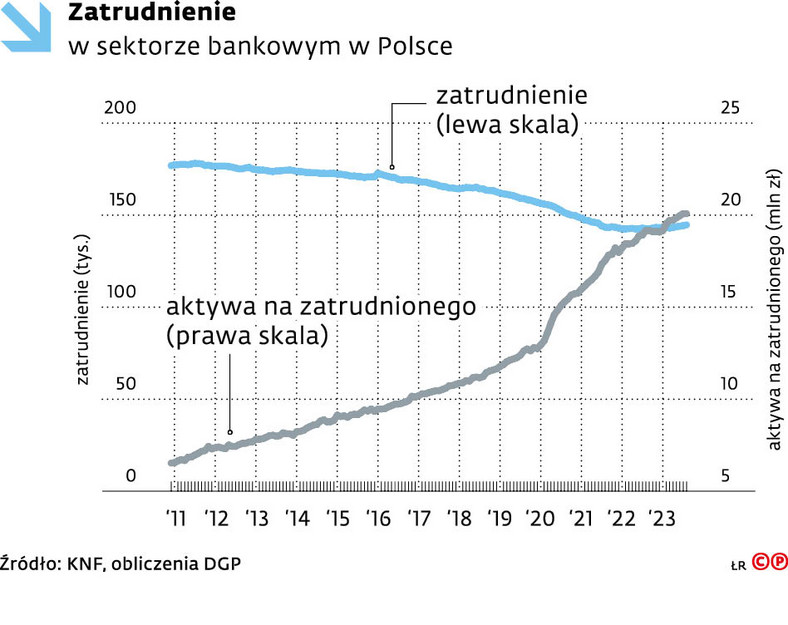 Zatrudnienie w sektorze bankowym w Polsce
