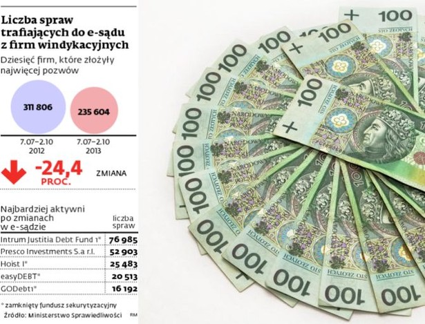 Liczba spraw trafiających do e-sadu z firm windykacyjnych