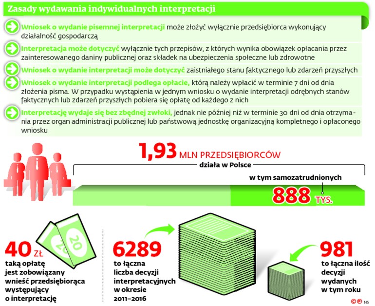 Zasady wydawania indywidualnych interpretacji