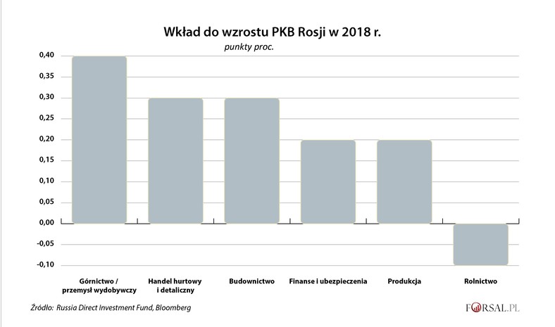 Wkład do wzrostu PKB Rosji