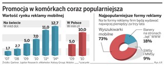 Powoli rusza rynek reklam w telefonach komórkowych