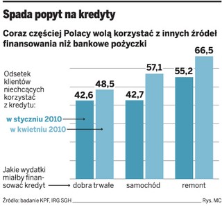 Boimy się pożyczek. Mniej Polaków planuje zakupy na kredyt