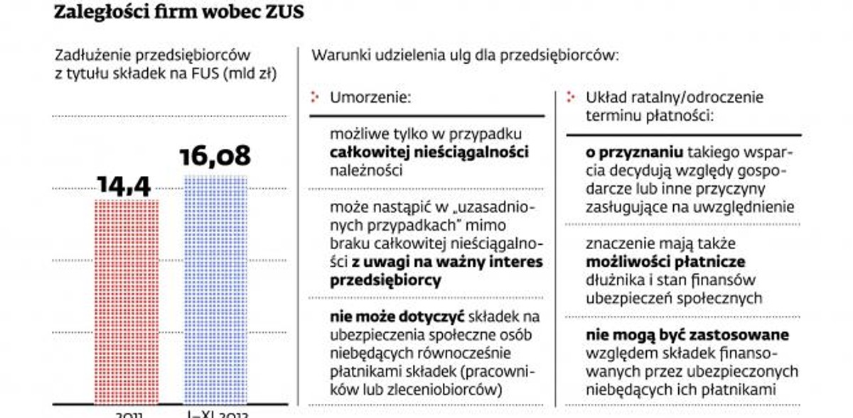 Zaległości firm wobec ZUS