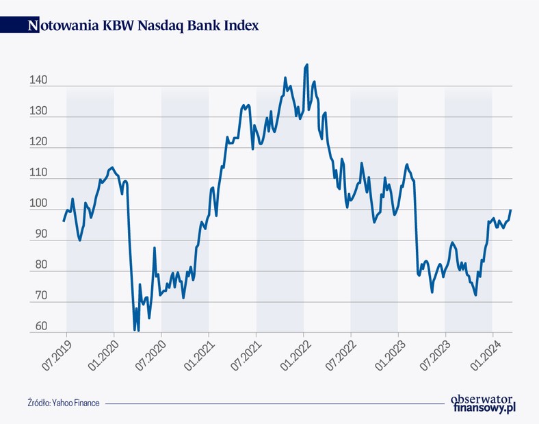 Notowania KBW Nasdaq Bank Index