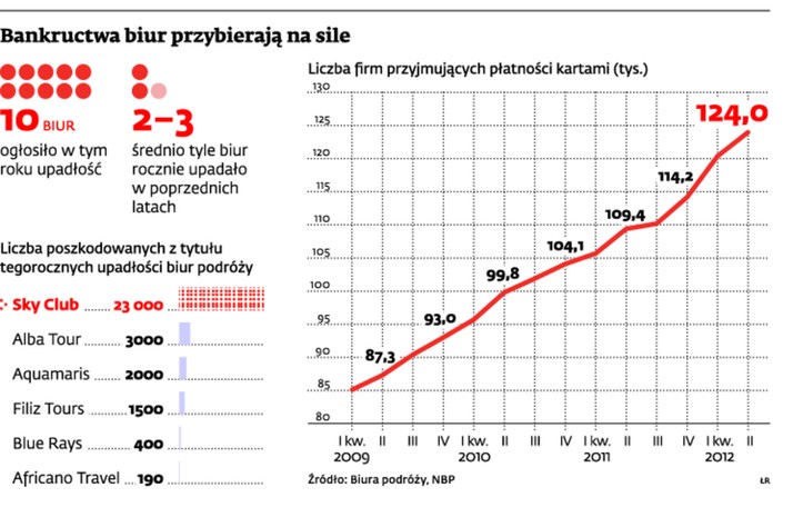 Bankructwa biur przybierają na sile