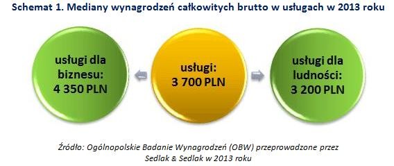 Schemat 1. Mediany wynagrodzeń całkowitych brutto w usługach w 2013 roku