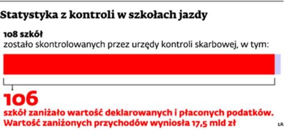 Statystyki z kontroli w szkołach jazdy