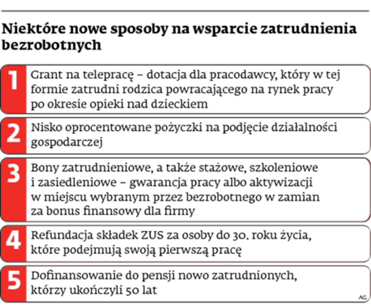Niektóre nowe sposoby na wsparcie zatrudnienia bezrobotnych
