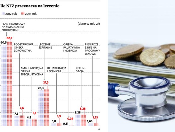 Ile NFZ przeznacza na leczenie