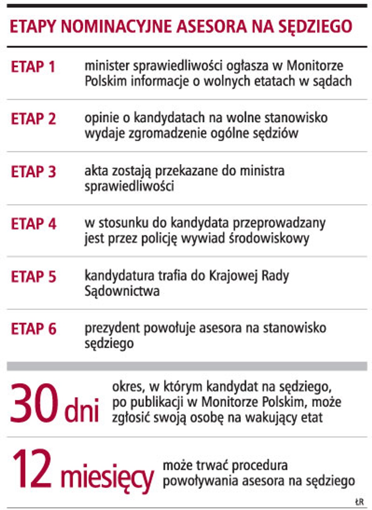 Etapy nominacyjne asesora na sędziego