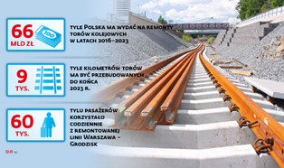 Coraz więcej czekania na równe tory. Remonty kolejowe się przedłużają