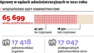 Sprawy w sądach administracyjnych w 2011 roku