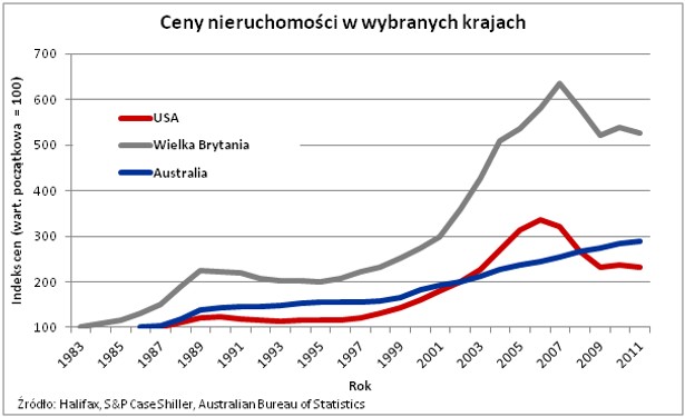 Ceny nieruchomości w wybranych krajach