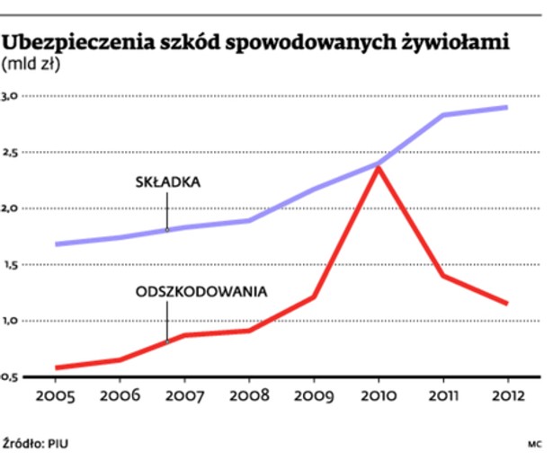 Ubezpieczenia szkód spowodowanych żywiołami (mld zł)