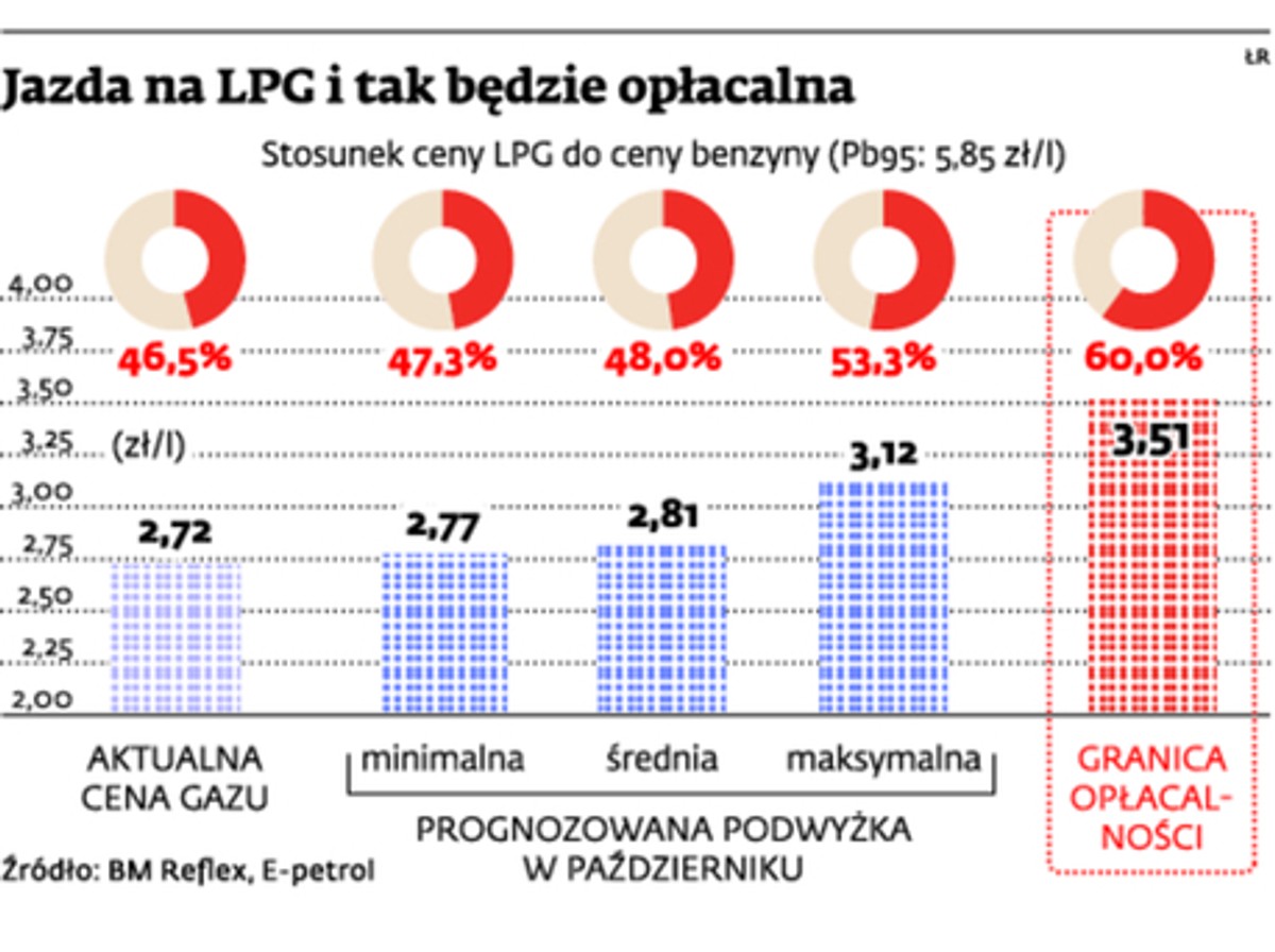 Jazda na LPG i tak będzie opłacalna