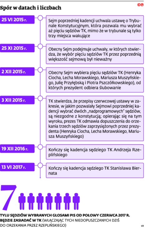 Spór w datach i liczbach