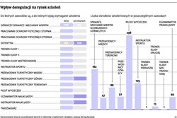 Branża szkoleniowa boi się deregulacji bardziej niż taksówkarze. Niepotrzebnie