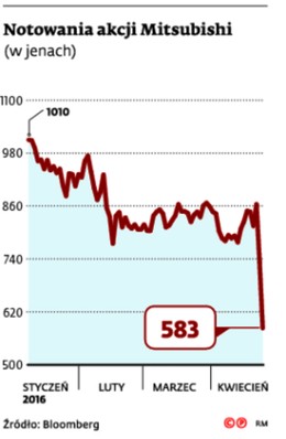 Notowania akcji Mitsubishi