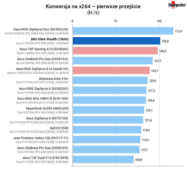 MSI GS66 Stealth (10UH) – Konwersja na x264 – pierwsze przejście