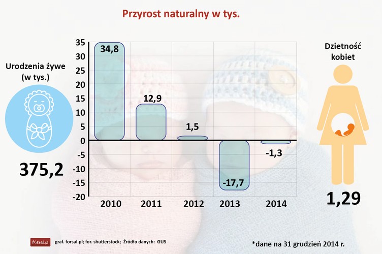 W 2014 roku w Polsce urodziło się ponad 375 tys. dzieci. Niestety przyrost naturalny był ujemny. W 2014 roku urodziło się o 1,3 tys. dzieci mniej niż wynosiła liczba zgonów. Jeszcze większy spadek przyrostu naturalnego (-17,7 tys.) odnotowano w Polsce w 2013 r. <br>
W rekordowym pod względem zwiększenia liczby mieszkańców roku 2010 przyrost naturalny był dodatni i wyniósł 34,8 tys. osób.