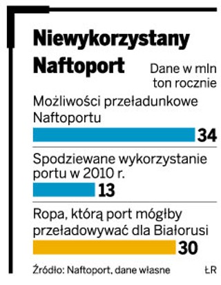 Naftoport nie dla Mińska