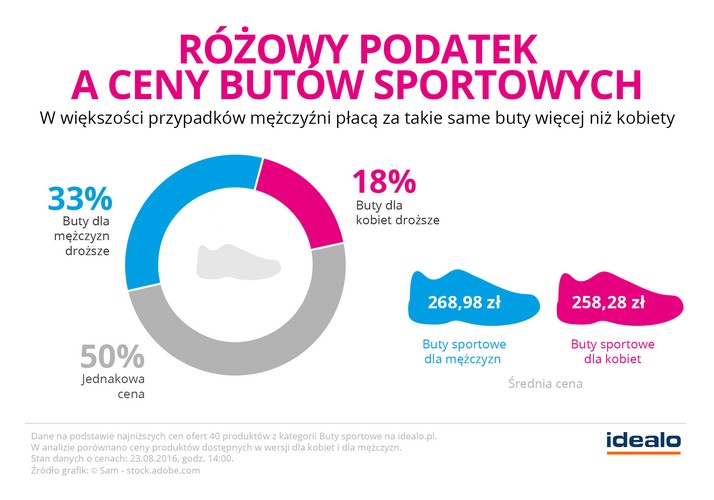 Przykładem produktów, które dostępne są w jednakowej wersji dla kobiet i mężczyzn, są również buty sportowe. W tym przypadku jednak różnica w cenach rozkłada się na niekorzyść panów. Przeznaczone dla nich modele kosztują średnio 268,98 zł i są o 4% droższe niż te dla pań (258,28 zł).
<br>
W tym przypadku warto jednak wziąć pod uwagę fakt, że aż połowa spośród 40 zbadanych produktów dla kobiet i mężczyzn dostępna jest w jednakowej cenie. Różnica w średnich cenach butów dla kobiet i dla mężczyzn wynika zatem z jedynie 33% przypadków, kiedy to produkty dla panów dostępne są w wyższej cenie.