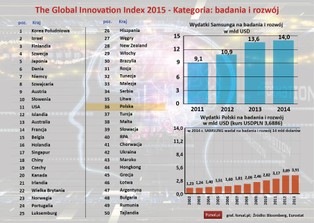 Global Innovation Index 2015: Sprawdź pozycję Polski w poszczególnych kategoriach rankingu