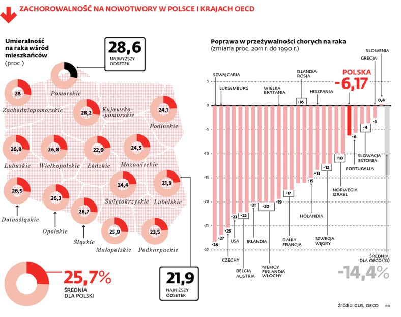 ZACHOROWALNOŚĆ NA NOWOTWORY W POLSCE I KRAJACH OECD