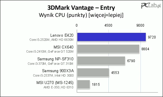 3DMark Vantage ocenił wydajność procesora na 9720 punktów, a to całkiem przyzwoity wynik