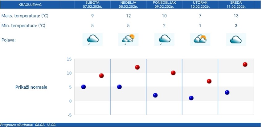 Vremenska prognoza za Kragujevac