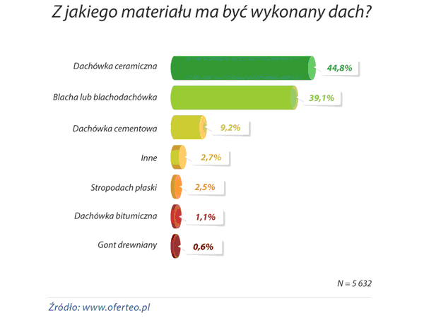 <strong>Z jakiego materiału ma być wykonany dach</strong><br /><br />

Najchętniej wybieranym pokryciem dachu jest od lat dachówka ceramiczna, która kojarzy się z trwałością. W 2014 roku zdecydowało się na nią 44,8% osób zlecających budowę domu. Zaledwie o kilka procent mniej inwestorów (39,1%) zamierza położyć na dachu blachę bądź blachodachówkę.<br /><br />