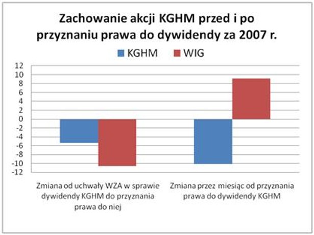 KGHM a rynek przed i po przyznaniu dywidendy.