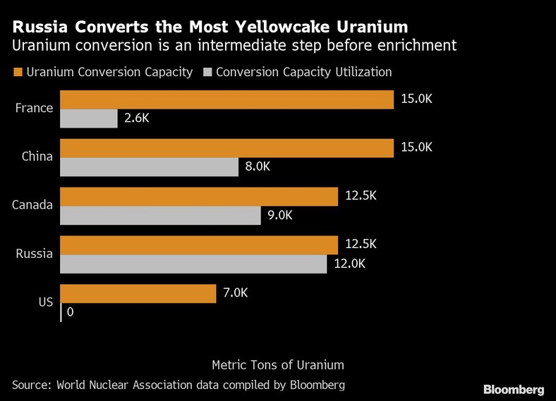 Rosja przerabia najwięcej uranu Yellowcake