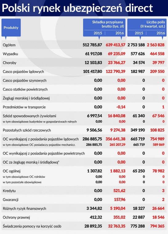 Polski rynek ubezpieczeń direct