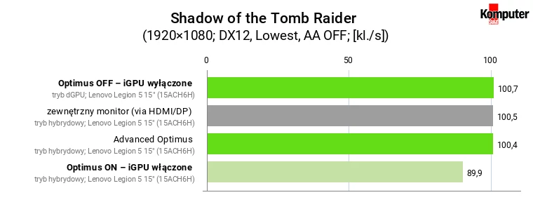 Optimus a wydajność w grach – Shadow of the Tomb Raider (Lowest)